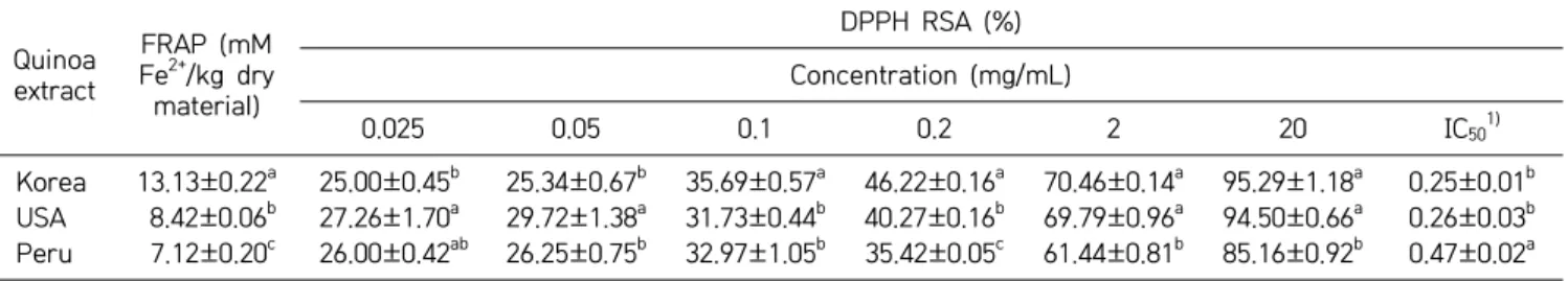 Table  3. Antioxidant activities of quinoa seeds cultivated in Korea, USA, and Peru Quinoa  extract FRAP (mM Fe2+ /kg dry  material) DPPH RSA (%) Concentration (mg/mL) 0.025 0.05 0.1 0.2 2 20 IC 50 1) Korea 13.13±0.22 a 25.00±0.45 b 25.34±0.67 b 35.69±0.57