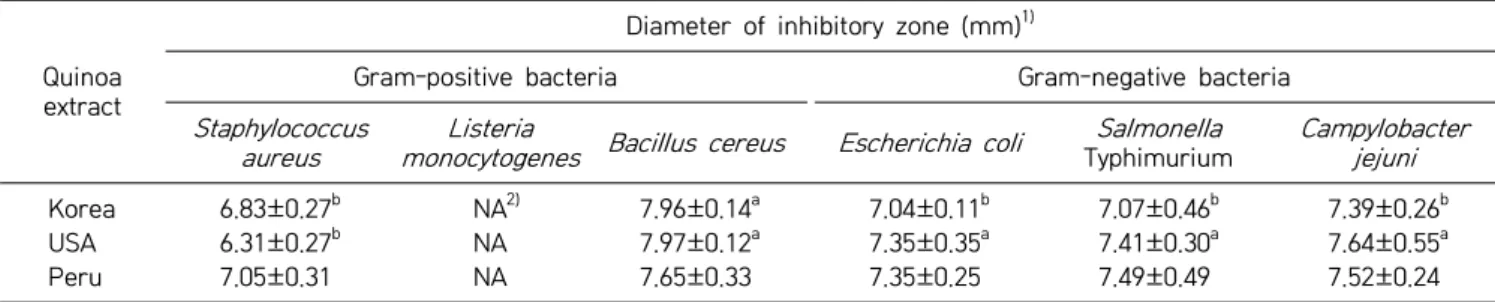 Table 4. Pearson’s correlation coefficients (r) of TFC, TPC and  antioxidant activities of quinoa seed extracts