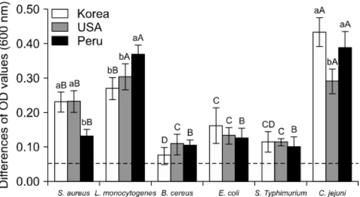 Fig. 1. Antimicrobial activity of quinoa seed extracts (20%) culti- culti-vated in Korea, USA, and Peru determined by the optical density  method