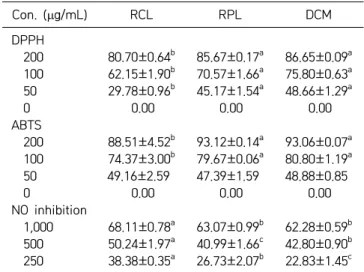 Table 2. Antioxidant capacities and nitric oxide (NO) inhibition  of ethanol extracts from different kinds of strawberries 