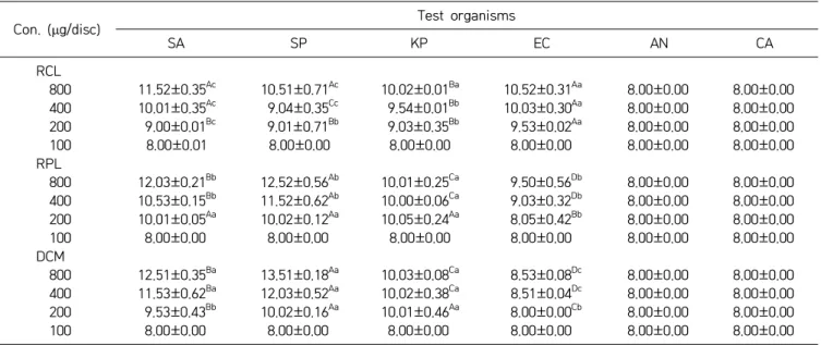 Table  4. The antimicrobial activities of ethanol extracts from different kinds of strawberries against 6 microorganisms  Con