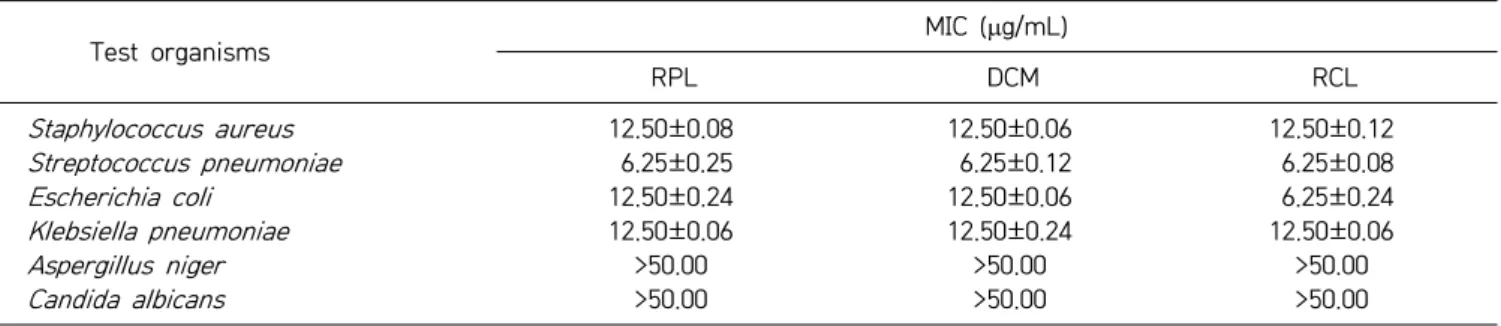 Table 5. Minimum inhibitory concentration (MIC) values of ethanol extracts from different kinds of strawberries against 6 micro- micro-organisms
