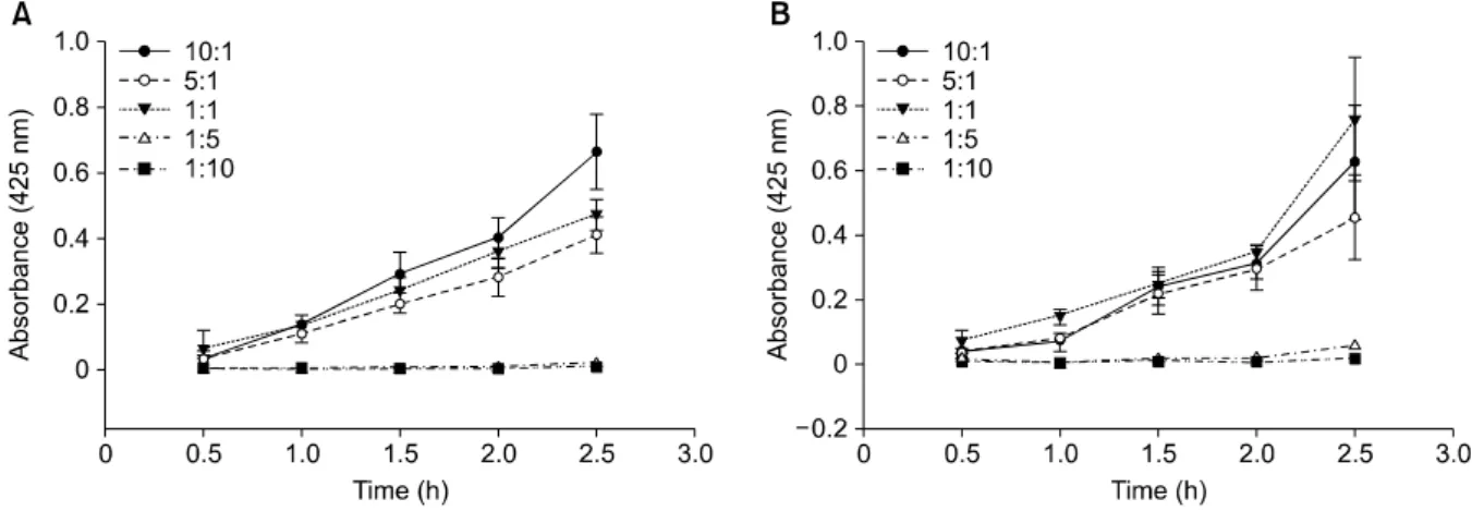 Fig. 2. The absorbance of Maillard reaction products of glucosamine and cyclohexylamine (A) and glucosamine and benzylamine  (B) at different concentration ratios at different times, the pH and temperature being fixed at pH 9.0 and 120 o C respectively