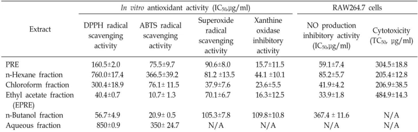 Table  1.  Anti-oxidant  activity,  NO  production  inhibitory  activity,  and  cytotoxicity  of  PRE  and  its  fractions 