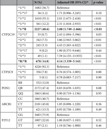 Table 1.  Prevalence of genetic variants and their risk analysis for high OPR.  * Odd ratio (OR) with 95% 
