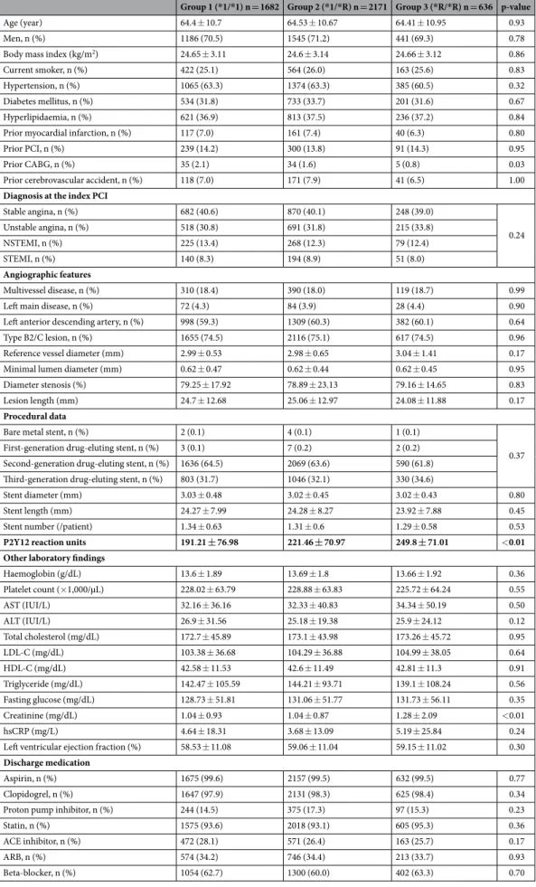 Table 2.  Baseline characteristics and procedural details. Data were presented as n (%) or mean ± standard  deviation
