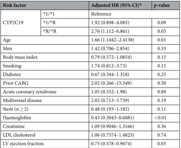 Table 4.  Multivariate Cox proportional hazard model for cardiac death.  *Hazard ratio (HR) with 95%  confidence interval (CI).