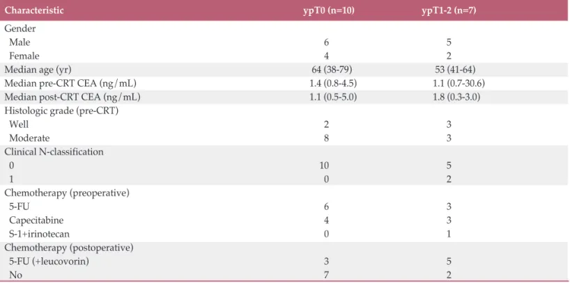 Table 1. Tumor characteristics at diagnosis