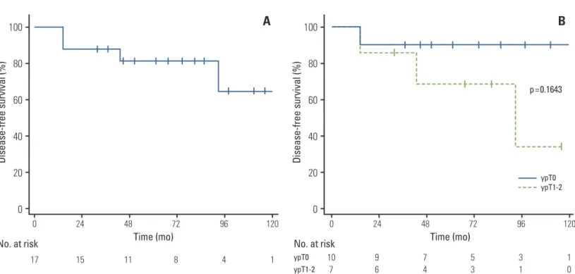 Table 3. Characteristics of patients who experienced disease recurrence