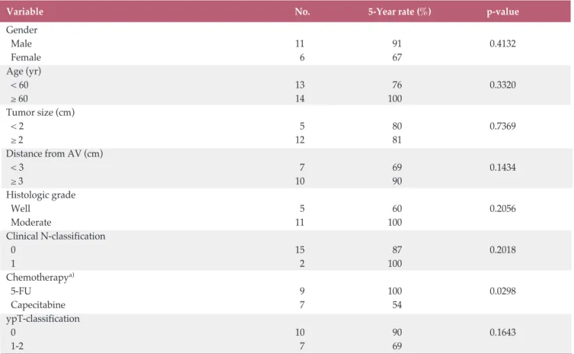 Table 4. Disease-free survival according to clinicopathologic characteristics