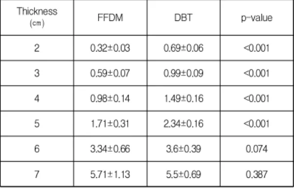 Table  2.  AGD  of  thickness  as  phantom  (mGy)