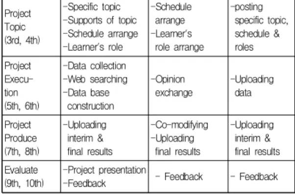 Table  4.  Interaction  by  the  communication  types  (N=80) Group  inter-action Mean SD t st Kakao task 13.24 9.20 2.550 .014* relation 8.06 4.70 LMS task 8.09 4.00 -1.037 -309 relation 9.00 3.90 *p < .05