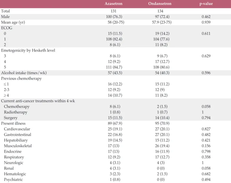 Table 2. Patient characteristics