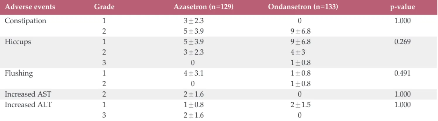 Table 7. Treatment-related adverse events developed in≥2% of patients in each group in the safety set (n=262)