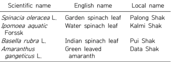 Table  1. Experimental leafy vegetables