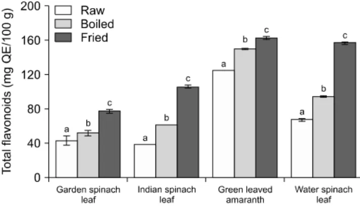 Fig.  1. Effect of cooking methods on total phenol content of  green leafy vegetables