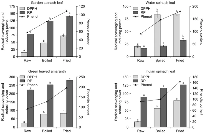 Fig. 3. Effect of cooking methods on percentage of gain (% gain)  of total phenol and flavonoids content in green leafy vegetables.
