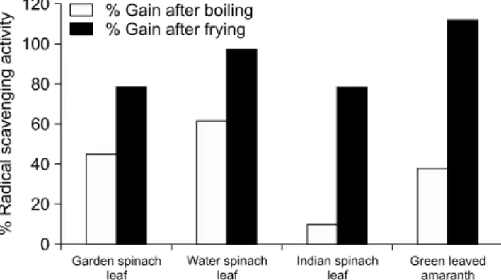 Fig. 6. Percentage of gain of reducing power of different leafy  vegetables after cooking.