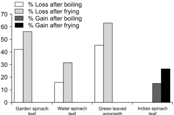 Fig. 8. Percentage of gain of vitamin C of different vegetables  after cooking.