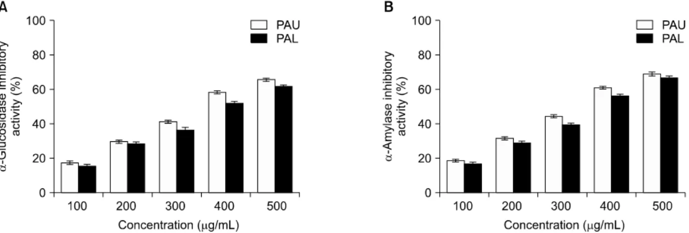 Table 2. DPPH radical scavenging activity, ABTS radical scav- scav-enging activity, superoxide radical scavscav-enging activity, and  ni-trite scavenging activity with IC 50  values of PAU and PAL 