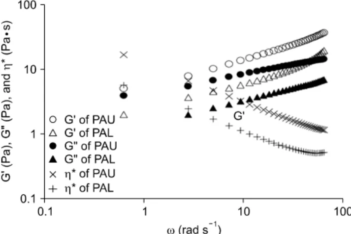 Table 3. Steady shear rheological properties of PAU and PAL Samples η a,100  (Pa･s) K (Pa･s n ) n (−) σ oc  (Pa)