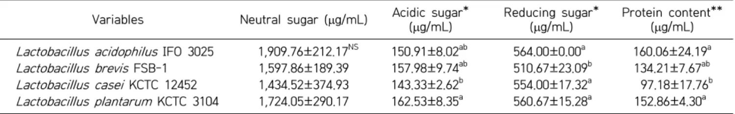 Table 1. Total acidity and viable cell count of four types of fer- fer-mented kale juices 
