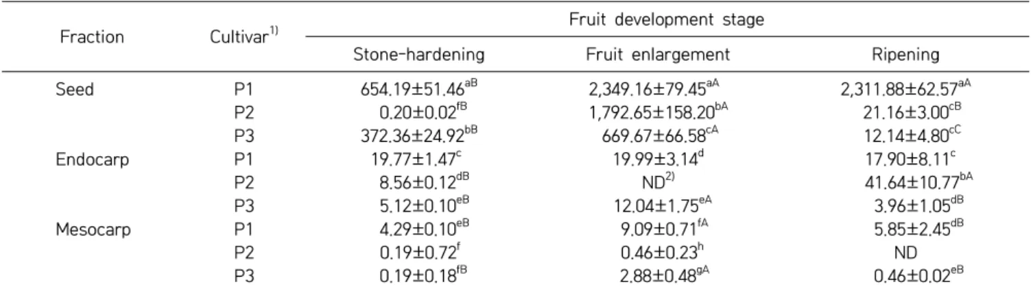 Table  2. Amygdalin contents of three peach cultivars at different fruit development stages  (unit: mg/100 g, DW) Fraction Cultivar 1)