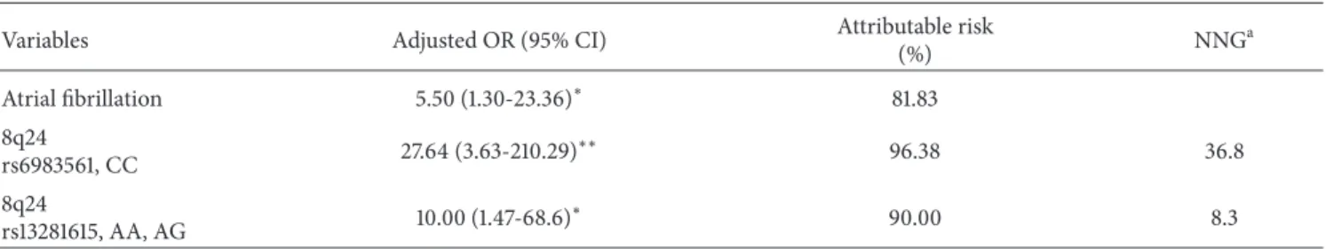Table 3: Multivariate analysis to identify predictors for bleeding complications at a therapeutic INR.