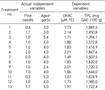Table 1. Response of dependent variables to mixing ratio for  independent variables Treatment  no
