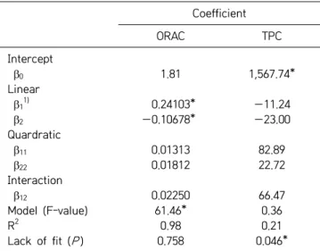 Table 2. Coefficients and R 2  values of variables in the predictive 