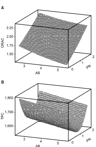 Fig. 1. Response surface plots for the oxygen radical absorb- absorb-ance capacity (ORAC) value (A) and total polyphenol contents  (TPC) (B) in aged-garlic powder (AB) added with pine needle  powder (PN).