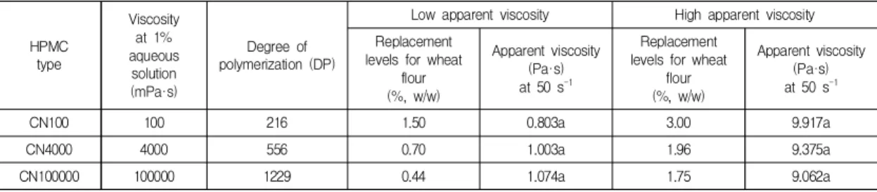 Table  1.  Characterization  of  HPMC  types  and  their  replacement  levels  for  wheat  flour  in  instant  fried  noodles