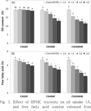 Fig.  1.  Effect  of  HPMC  viscosity  on  oil  uptake  (A)  and  free  fatty  acid  content  released  from  instant  fried  noodles  during  in  vitro  lipid  digestion  (B)