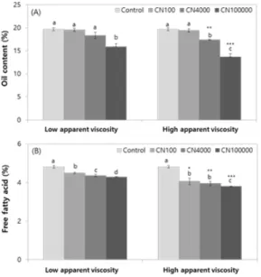Fig.  2.  Effect  of  HPMC  on  the  oil  uptake  (A)  and  free  fatty  acid  content  released  from  instant  fried  noodles  during in  vitro  lipid  digestion  (B)  in  terms  of  the  viscosity  and  apparent  viscosity