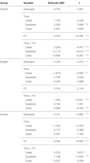 TABLE 3 | Growth curve analyses on the difference between listeners’ target and competitor fixations in the within-AP condition separately for French, English, and Korean listeners.