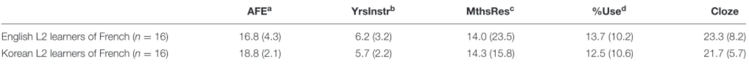 TABLE 1 | L2 learners’ language background information and proficiency scores.