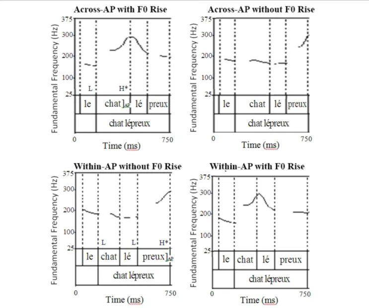 FIGURE 1 | Example of natural and resynthesized stimuli (adapted from Figure 4 of Tremblay et al., 2012 ).