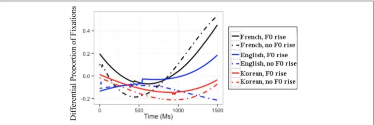 FIGURE 2 | Modeled difference between proportions of target and competitor fixations for the three L1 groups in the across-AP condition