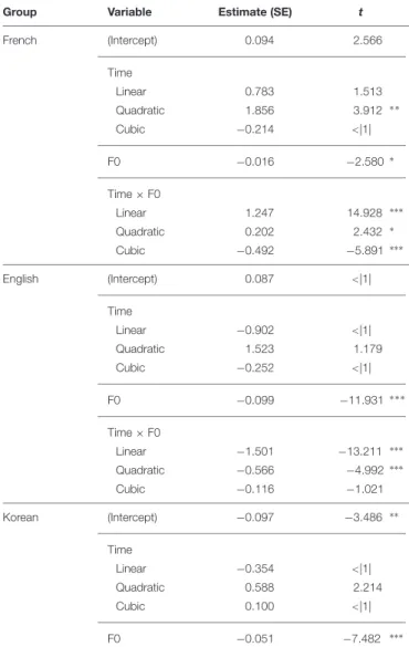 TABLE 2 | Growth curve analyses on the difference between listeners’ target and competitor fixations in the across-AP condition separately for French, English, and Korean listeners.