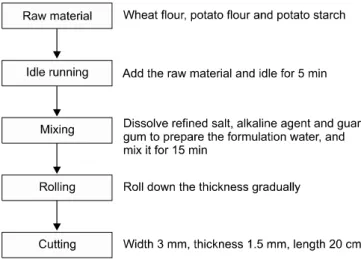 Fig.  1. Manufacture process of noodles prepared from wheat  flour, potato flours, and starches obtained from different  culti-vars.