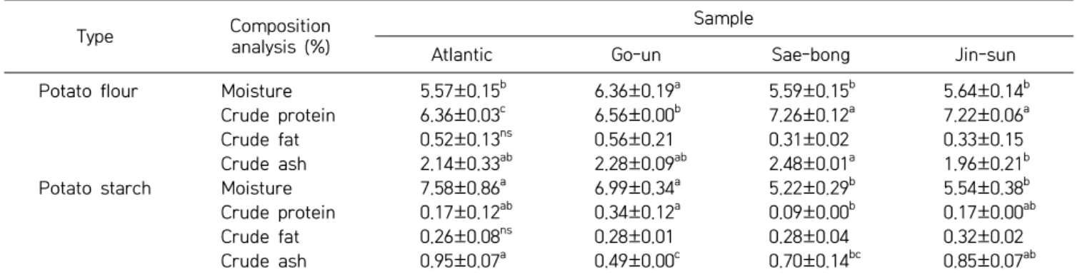 Table  2. General components of potato flours and potato starches obtained from different cultivars