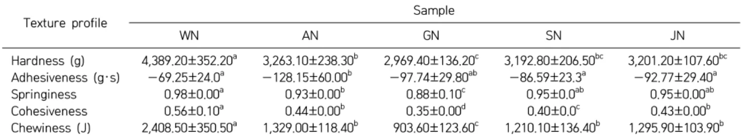 Table  4. Textural characteristics of noodles prepared from wheat flour and different potato cultivars Texture profile Sample WN AN GN SN JN Hardness (g) 4,389.20±352.20 a 3,263.10±238.30 b 2,969.40±136.20 c 3,192.80±206.50 bc 3,201.20±107.60 bc Adhesivene