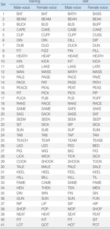 Table 1. The 82 consonant-vowel-consonant English words selected  for word recognition testing 