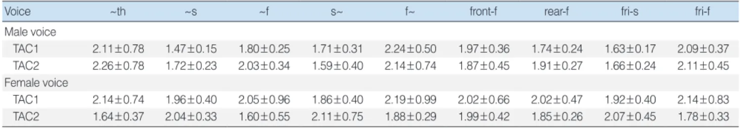 Table 2. Measurements of the correction ratios (%) when HLS-1 was utilized 