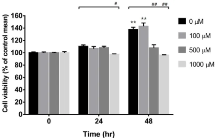 Fig.  1.  Reduction  of  cell  viability  induced  by  corticosterone  in  SH-SY5Y  neuroblastoma  cells