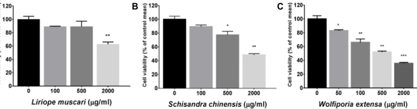 Fig.  2.  Cytotoxicity  effect  of  each  hot-water  extract  on  SH-SY5Y  cells.  SH-SY5Y  cells  were  treated  with  various  concentrations  of  each  extract  from  Liriope  muscari  (A),  Schisandra  chinensis  (B),  and  Wolfiporia  extensa  (C)  fo