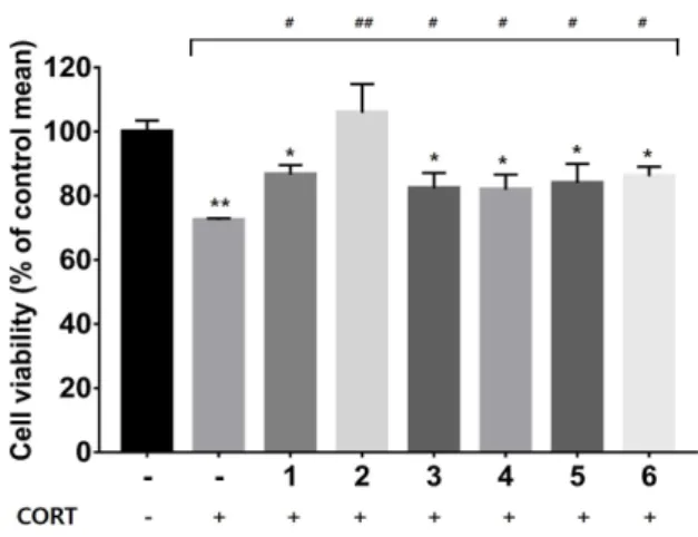 Table  1.  The  final  concentrations  of  each  extract  for  combined  six  mixtures                                                              (μg/ml) Mixture Liriope muscari Schisandrachinensis Wolfiporiaextensa 1 2 3 4 5 6 500500500500500500 1001001