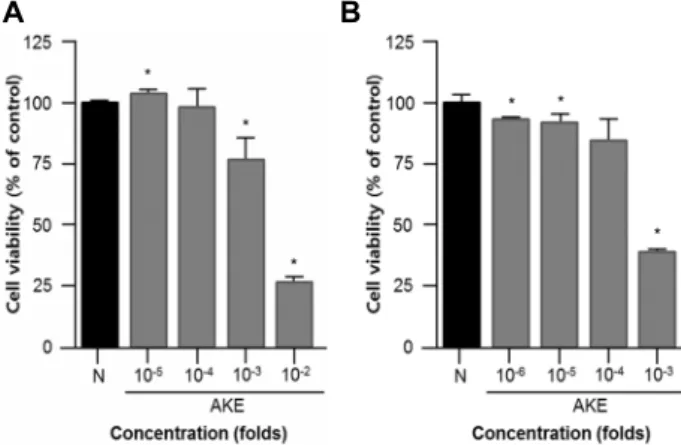 Fig.  1.  Effect  of  Abies  koreana  extracts  on  cell  viability.  B16F10  melanoma  (A)  and  HDF  (B)  were  incubated  with  the   in-dicated  concentrations  of  Abies  koreana  extracts  for  48  hr