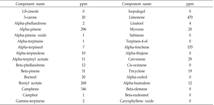 Table  1.  Component  and  content  of  Abies  koreana  extracts  (ppm/total  2,000  ppm)