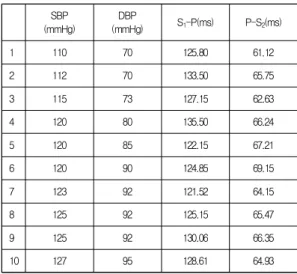 Table  1.  Results  of  PTT  measurement 